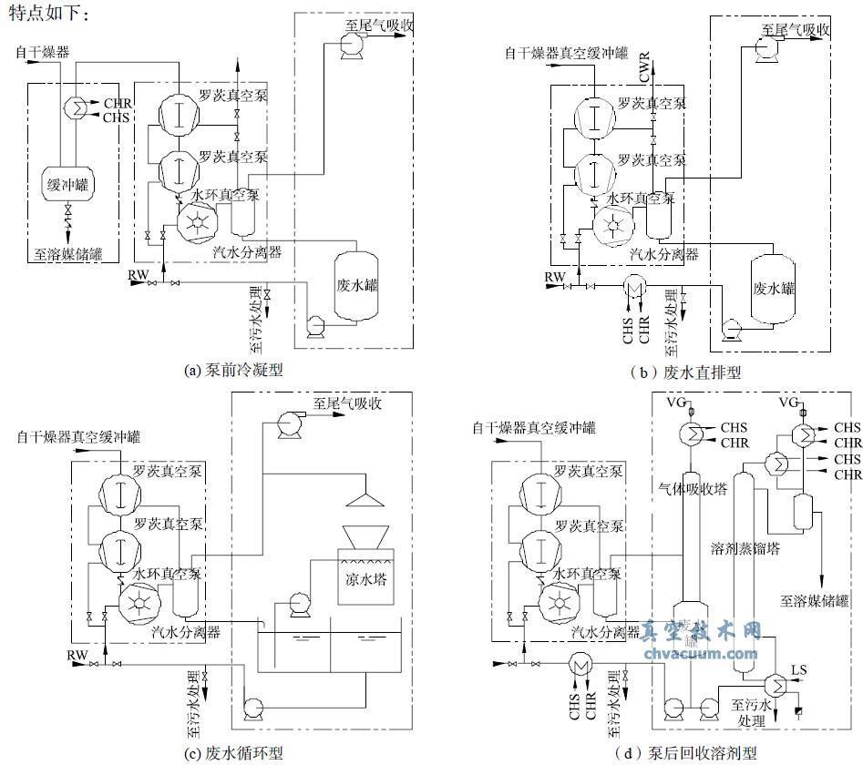 湿式真空泵的系统流程图