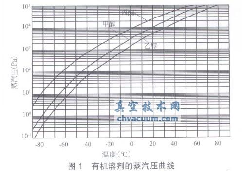 常用有机溶剂的蒸汽压曲线